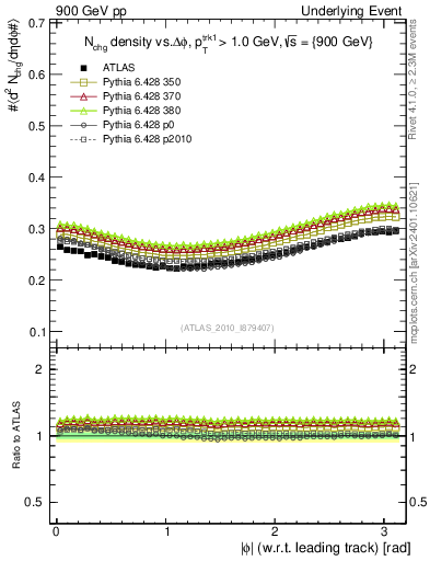 Plot of nch-vs-dphi in 900 GeV pp collisions