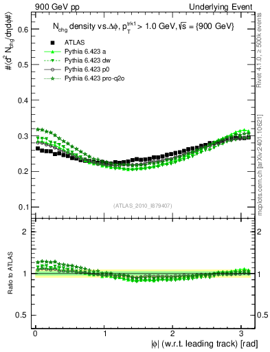 Plot of nch-vs-dphi in 900 GeV pp collisions