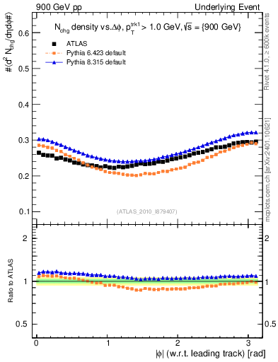 Plot of nch-vs-dphi in 900 GeV pp collisions