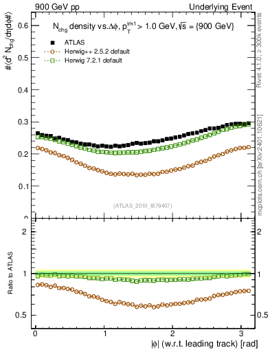 Plot of nch-vs-dphi in 900 GeV pp collisions