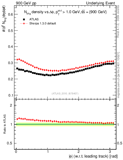 Plot of nch-vs-dphi in 900 GeV pp collisions
