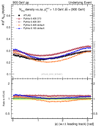 Plot of nch-vs-dphi in 900 GeV pp collisions