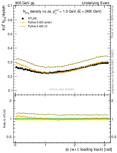 Plot of nch-vs-dphi in 900 GeV pp collisions