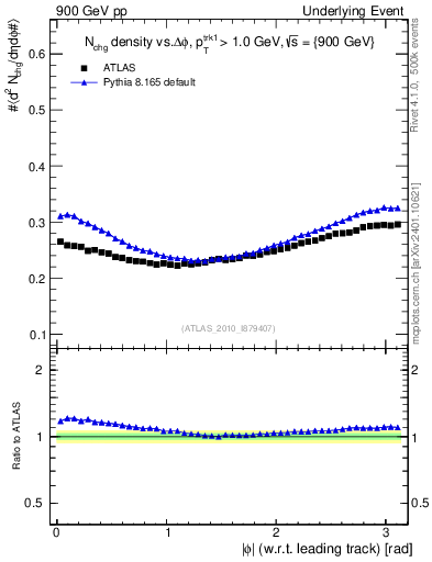 Plot of nch-vs-dphi in 900 GeV pp collisions