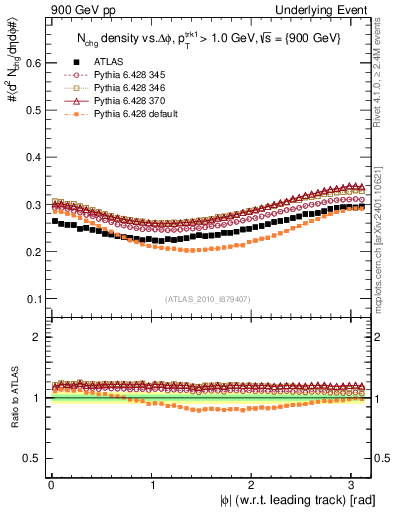 Plot of nch-vs-dphi in 900 GeV pp collisions