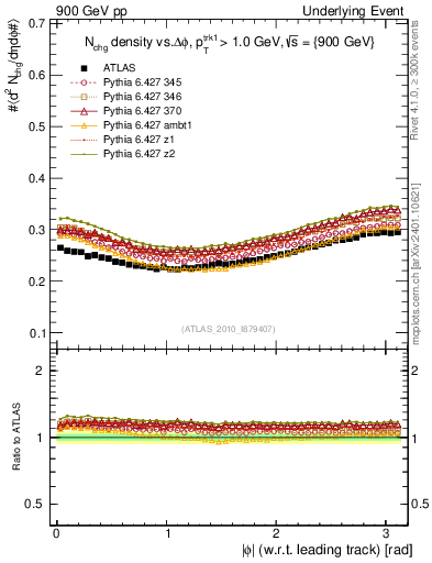 Plot of nch-vs-dphi in 900 GeV pp collisions