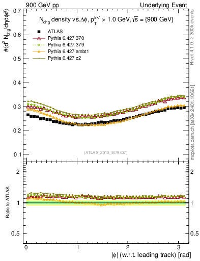 Plot of nch-vs-dphi in 900 GeV pp collisions