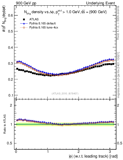 Plot of nch-vs-dphi in 900 GeV pp collisions
