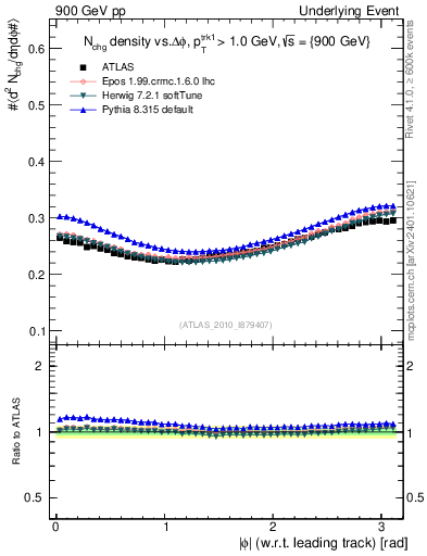 Plot of nch-vs-dphi in 900 GeV pp collisions