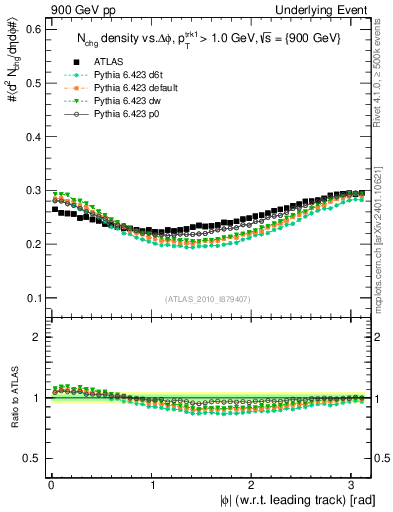 Plot of nch-vs-dphi in 900 GeV pp collisions