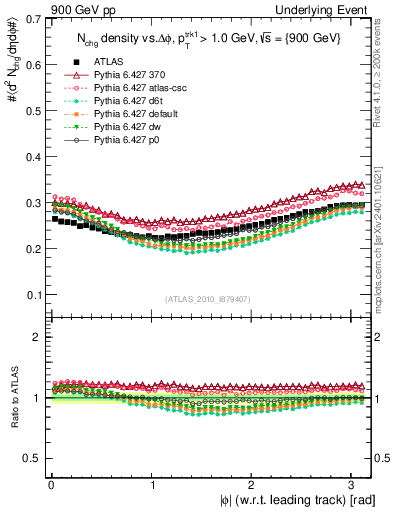 Plot of nch-vs-dphi in 900 GeV pp collisions