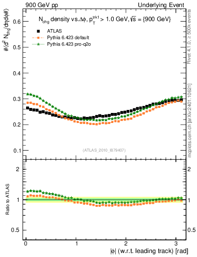 Plot of nch-vs-dphi in 900 GeV pp collisions