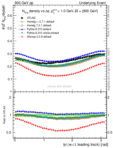 Plot of nch-vs-dphi in 900 GeV pp collisions