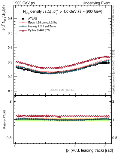 Plot of nch-vs-dphi in 900 GeV pp collisions