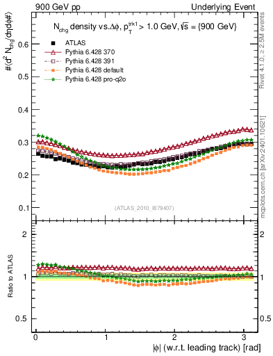 Plot of nch-vs-dphi in 900 GeV pp collisions