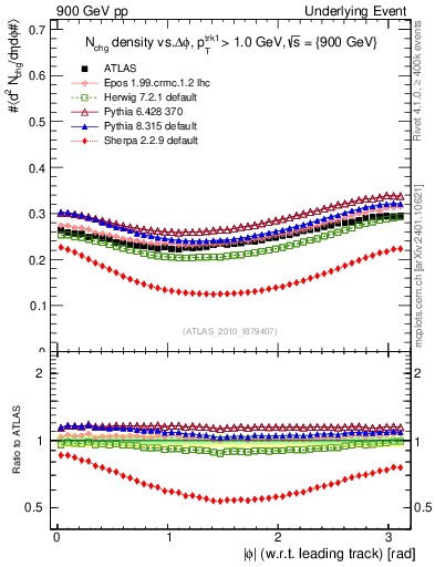 Plot of nch-vs-dphi in 900 GeV pp collisions