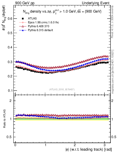 Plot of nch-vs-dphi in 900 GeV pp collisions