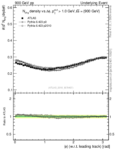 Plot of nch-vs-dphi in 900 GeV pp collisions