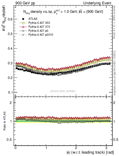 Plot of nch-vs-dphi in 900 GeV pp collisions