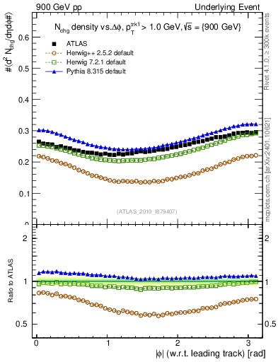 Plot of nch-vs-dphi in 900 GeV pp collisions