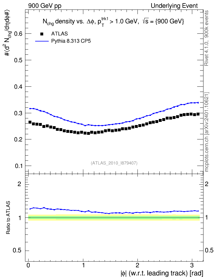 Plot of nch-vs-dphi in 900 GeV pp collisions