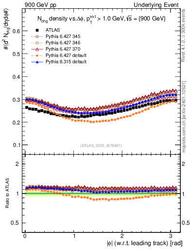 Plot of nch-vs-dphi in 900 GeV pp collisions