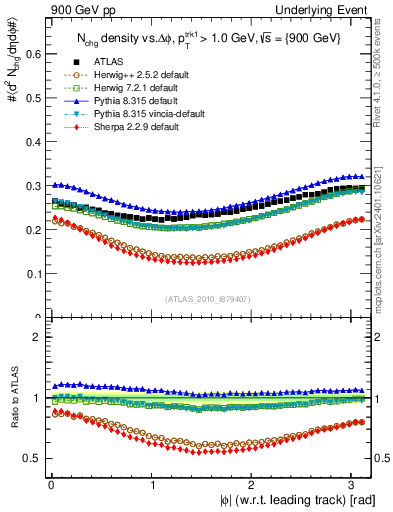 Plot of nch-vs-dphi in 900 GeV pp collisions