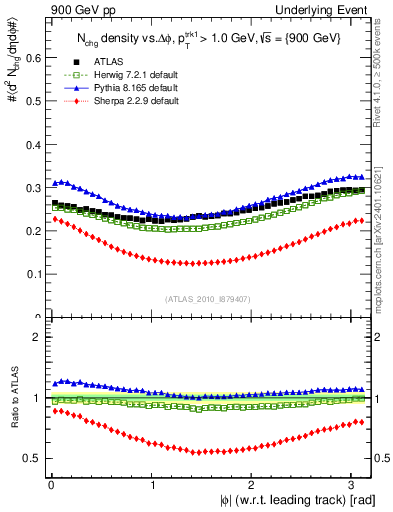Plot of nch-vs-dphi in 900 GeV pp collisions