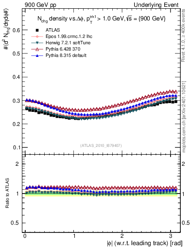 Plot of nch-vs-dphi in 900 GeV pp collisions