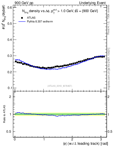 Plot of nch-vs-dphi in 900 GeV pp collisions