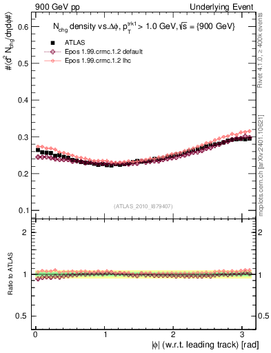 Plot of nch-vs-dphi in 900 GeV pp collisions