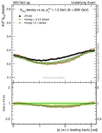 Plot of nch-vs-dphi in 900 GeV pp collisions