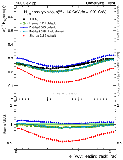 Plot of nch-vs-dphi in 900 GeV pp collisions