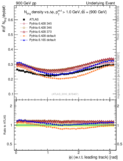 Plot of nch-vs-dphi in 900 GeV pp collisions