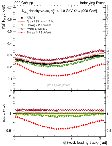 Plot of nch-vs-dphi in 900 GeV pp collisions