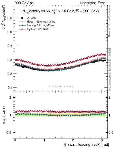 Plot of nch-vs-dphi in 900 GeV pp collisions