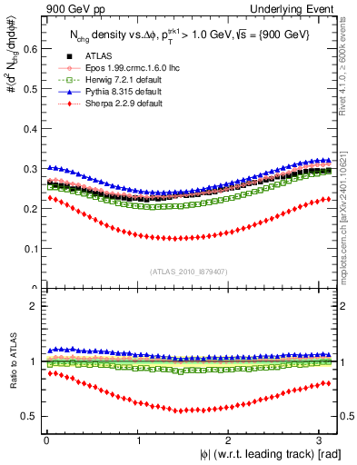 Plot of nch-vs-dphi in 900 GeV pp collisions
