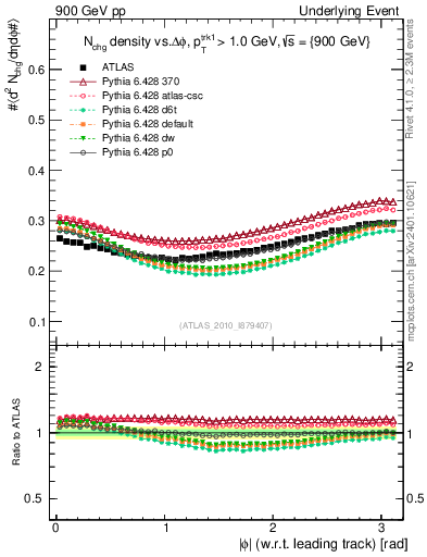 Plot of nch-vs-dphi in 900 GeV pp collisions
