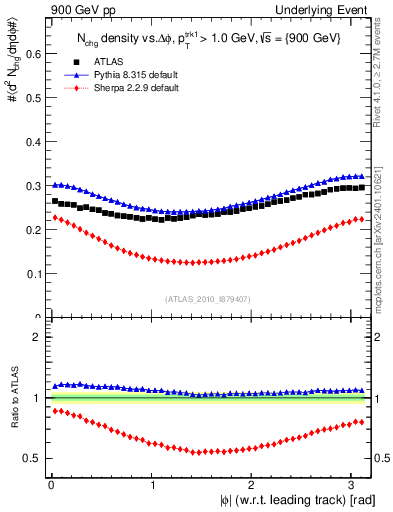 Plot of nch-vs-dphi in 900 GeV pp collisions