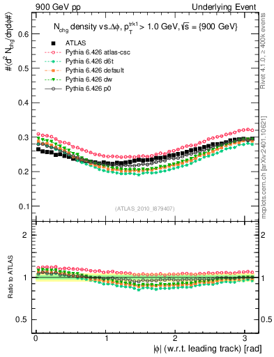 Plot of nch-vs-dphi in 900 GeV pp collisions