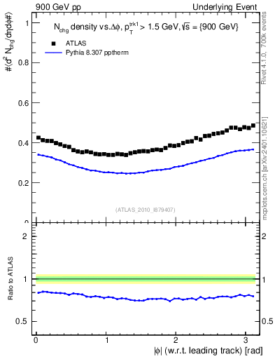 Plot of nch-vs-dphi in 900 GeV pp collisions