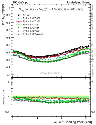 Plot of nch-vs-dphi in 900 GeV pp collisions