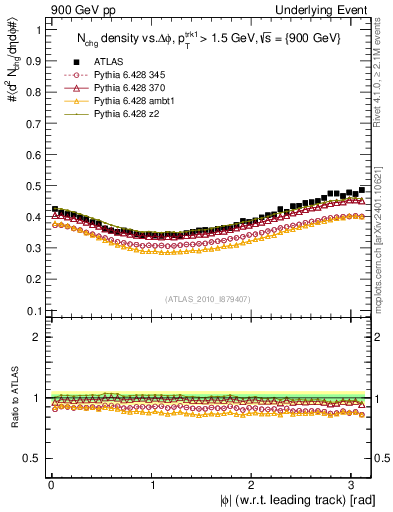 Plot of nch-vs-dphi in 900 GeV pp collisions