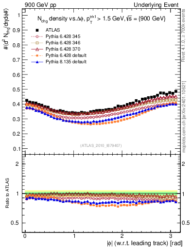 Plot of nch-vs-dphi in 900 GeV pp collisions