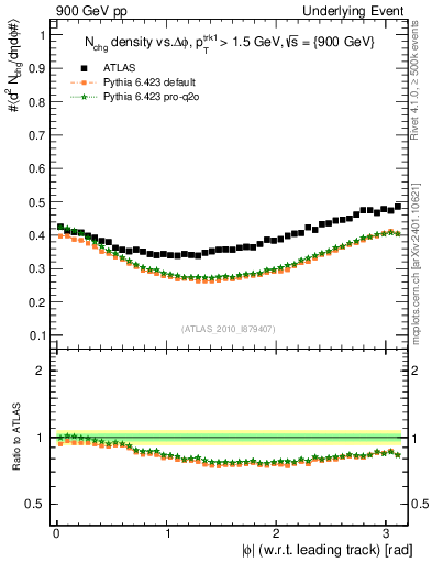 Plot of nch-vs-dphi in 900 GeV pp collisions