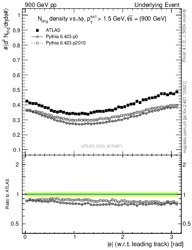 Plot of nch-vs-dphi in 900 GeV pp collisions