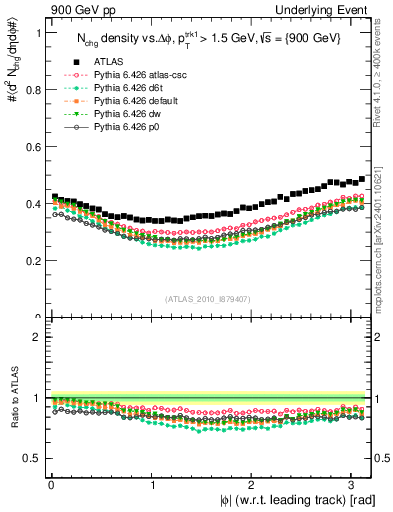 Plot of nch-vs-dphi in 900 GeV pp collisions
