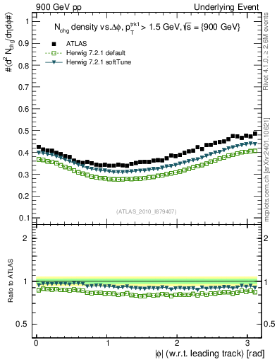 Plot of nch-vs-dphi in 900 GeV pp collisions