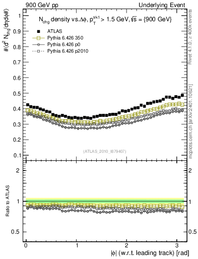 Plot of nch-vs-dphi in 900 GeV pp collisions