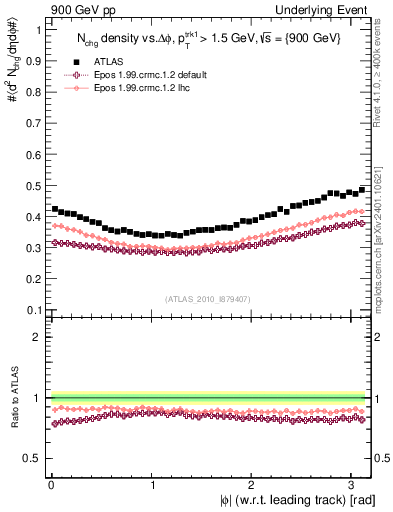 Plot of nch-vs-dphi in 900 GeV pp collisions